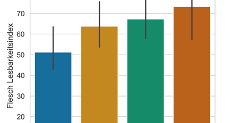 Diagram Flesch Lesbarkeitsindex